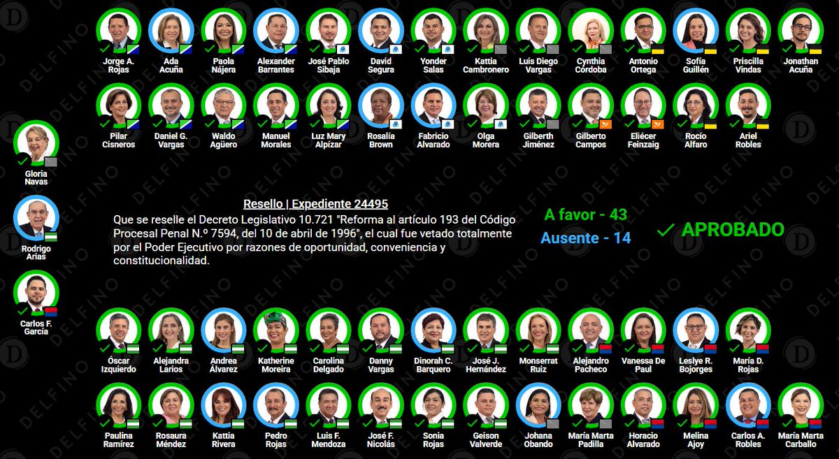 barradeprensa's tweet image. RESELLADO
DECRETO LEGISLATIVO 10721
Expediente 24495
Reforma al artículo 193 del Código Procesal Penal N.º 7594, del 10 de abril de 1996 (allanamientos 24/7) delfino.cr/asamblea/votac…
