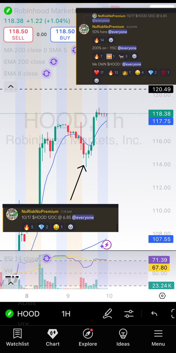NoRiskNoPremium's tweet photo. $HOOD 

- Added a layer - 120C already up 50% 

- 115C is ITM - over 200% now 

- ATH confirmed …. Do we get 130? 

#HOODFATHER https://t.co/VgnzqCNG5S