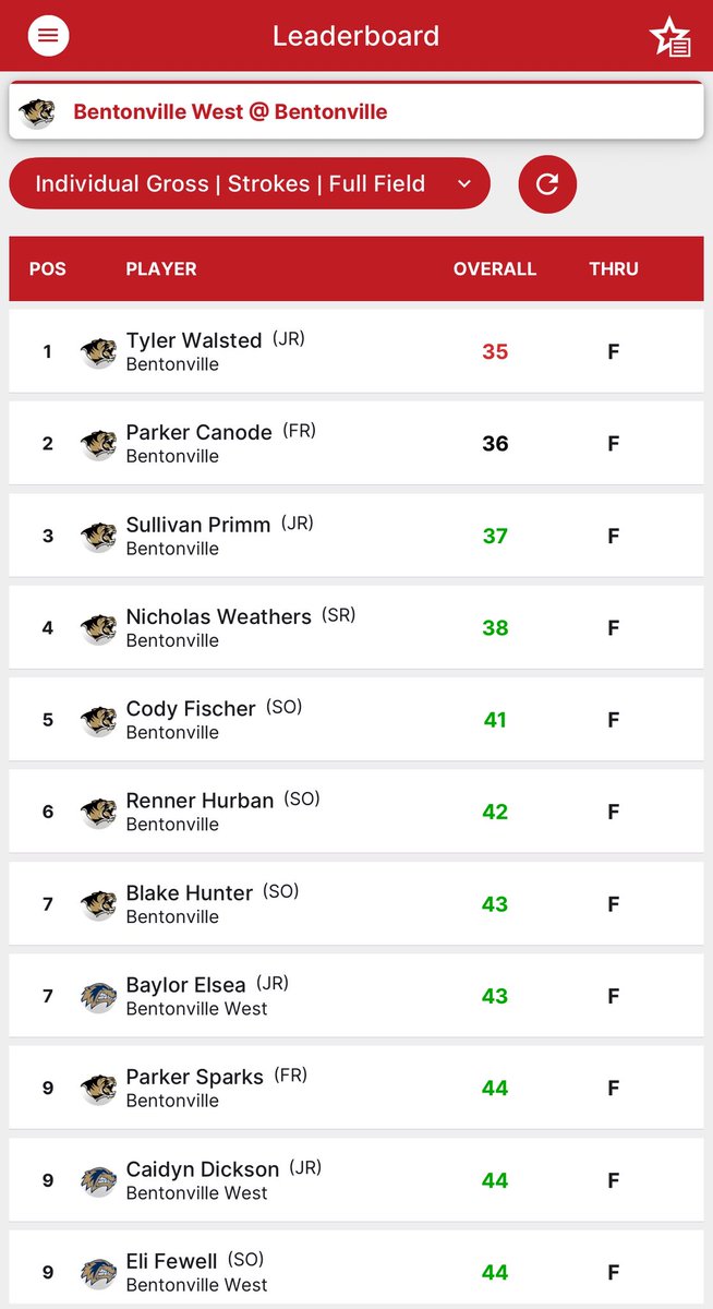 Tigers defeat West at BVCC today. Medalist - Tyler Walsted, -1 under par. BHS +6 as a team and had the top 7 scorers. #GoTigers