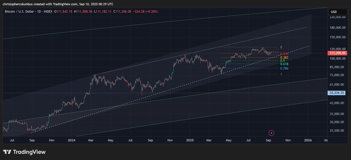 davthewave's tweet photo. Though admittedly, in these later days, an element of superstition is written into the theory of #btc 4-year cycles, it certainly is interesting that the culmination of such a cycle also would coincide with the multi-year upward technical channel...😎 https://t.co/GHUQXNHNMV