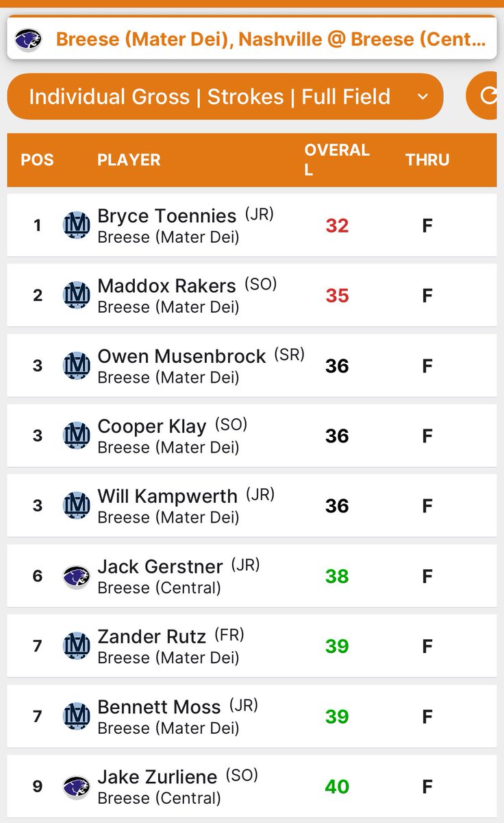 Knights shot a team total 139 to take 1st in a triangular match today at Bent Oak.  Knights were led by Bryce Toennies with a 4 under 32 which was Medalist.  JV Knights completed the sweep with a team total 172.  JV team was led by Dawson Kreke with a 37.