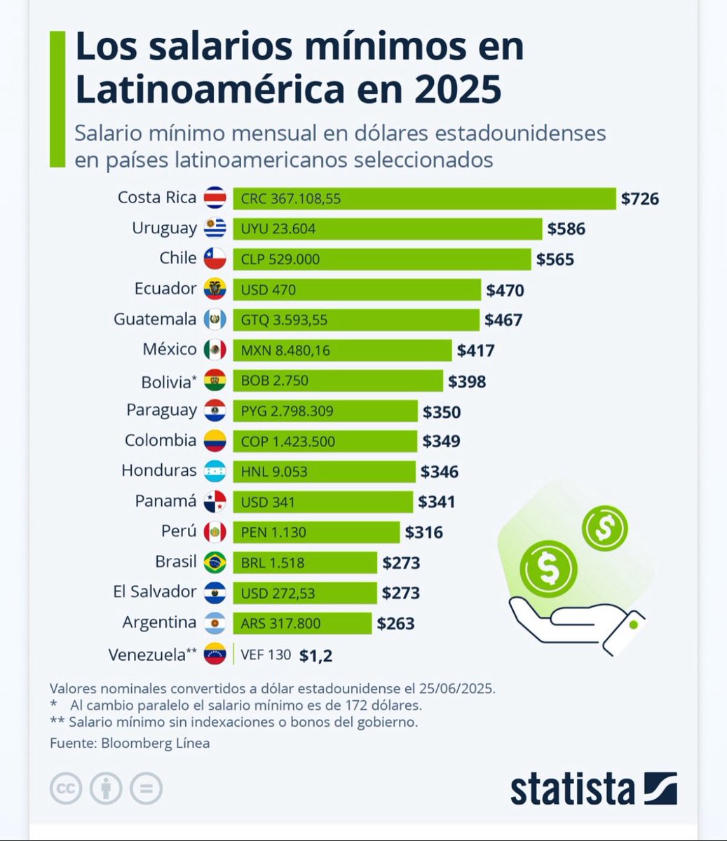 rodrigoarenas's tweet photo. Tenemos el 5to Salario Mínimo más alto de Latinoamérica. ¿Somos acaso el 5to país con menor pobreza? ¿o el 5to país con mayor poder adquisitivo?

No, no y no! y eso es porqué el salario mínimo NO FUNCIONA, lo único que hace es mantener a más personas en la informalidad y complicarle la vida a las pequeñas y medianas empresas. 

Las gran mayoría de grandes empresas NO se ven afectadas, porqué pagan MUCHO mas que el salario mínimo. 

Y todo esto lo hacen por rascar un poco de popularidad, ¡VERGÜENZA les debería de dar!