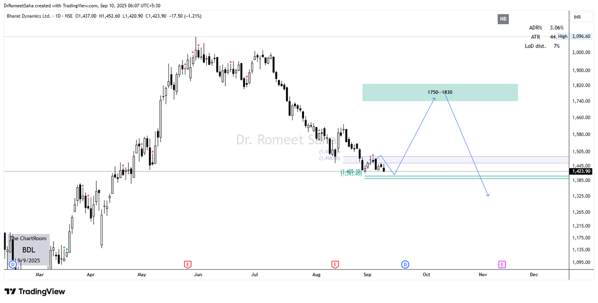 DrRomeetSaha's tweet photo. #bdl trade plan posted in The #ChartRoom on Aug 31. Nearing out entry criteria. https://t.co/MK8mWgwlvy