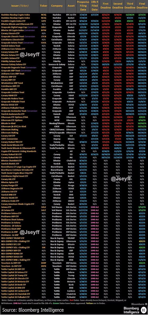 McKayResearch's tweet image. In case you missed it, there are over 90 crypto ETFs pending SEC approval (see chart below via @JSeyff )

At this rate we&apos;ll have one for every top 30- 40 #crypto inside 12 months, even with delays. Inflows may surprise for some, but others are still bottom bouncing on LT charts.