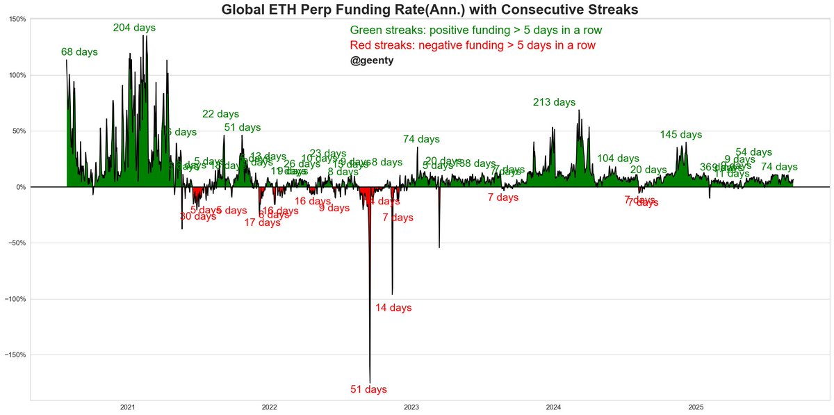 We're fortunate to be in a time when the ETH funding rate stays consistently positive, rarely dipping into negative territory. This stability was atypical not long ago