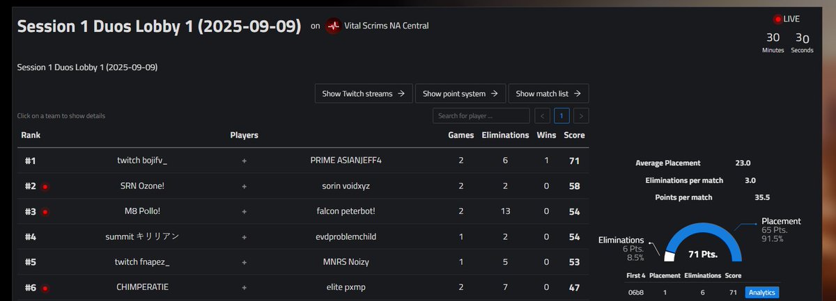 1st place Igling in vital session 1 with my new duo wsp with it 😗😗😗😗