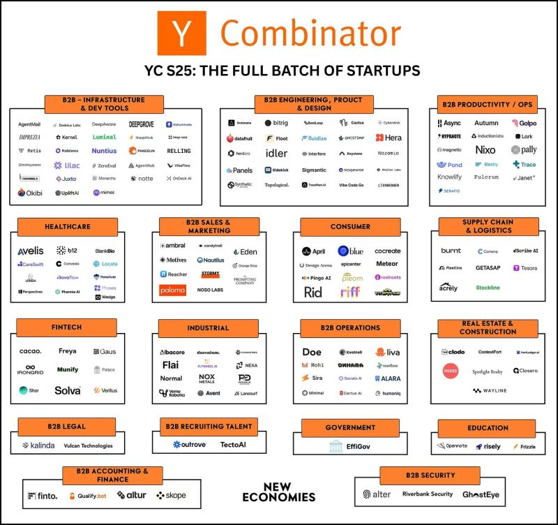 Y Combinatorの最新バッチ（S25）の特徴
・30%がエンジニア向けソリューションを構築
・注目分野はB2Bの生産性向上、業界特化、Fintech
・60%が企業紹介に「AI」を使用

1. B2Bインフラ＆開発ツール
2. B2Bエンジニアリング・プロダクト・デザインツール
3. B2B生産性向上＆運用ツール
4. ヘルスケア