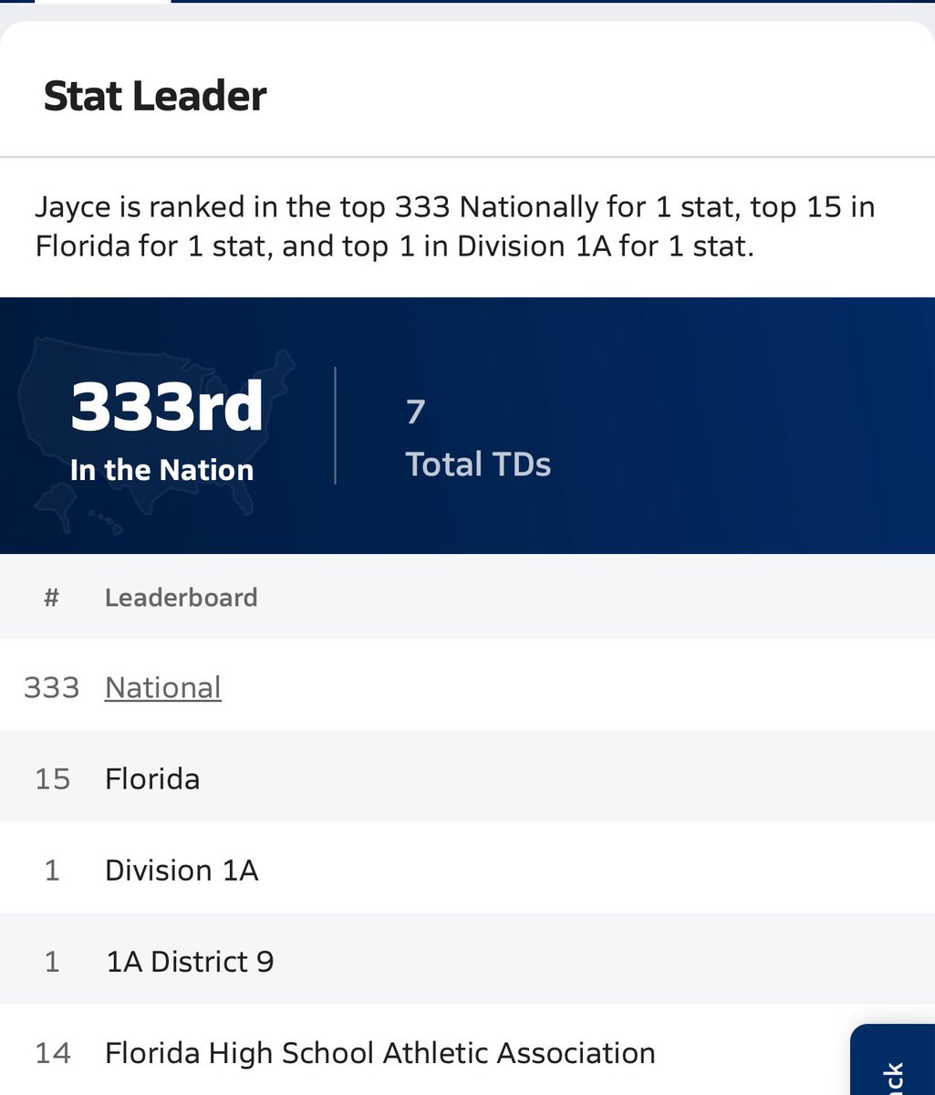 Northside Christian Mustangs Football (@ncsmustangs_fb) on Twitter photo Coaches Don’t sleep on <a href="/JayceSonic/">Jayce Jones</a> ! Class of 26 still looking for a home, and ready to Ball! #1 in the division! #15 in FLA!!
#HorsePower🐎🔴🔵 Coaches Don’t sleep on <a href="/JayceSonic/">Jayce Jones</a> ! Class of 26 still looking for a home, and ready to Ball! #1 in the division! #15 in FLA!!
#HorsePower🐎🔴🔵