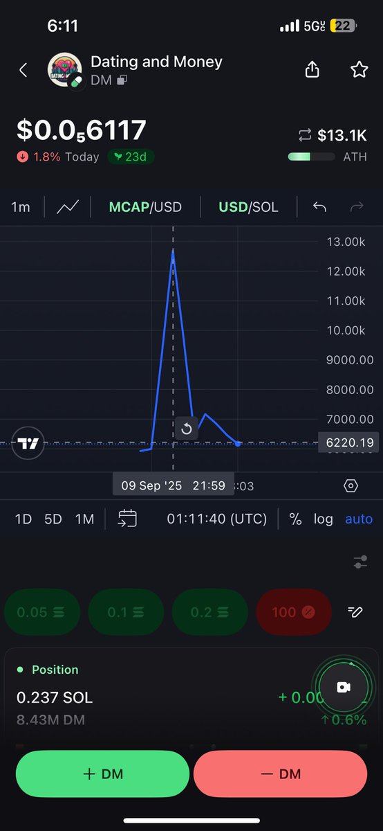 Yo my coin went up when I was live-streaming today on pump fun and met <a href="/9trevv/">Trevv ($TRENCH)</a> 

😱😱😱