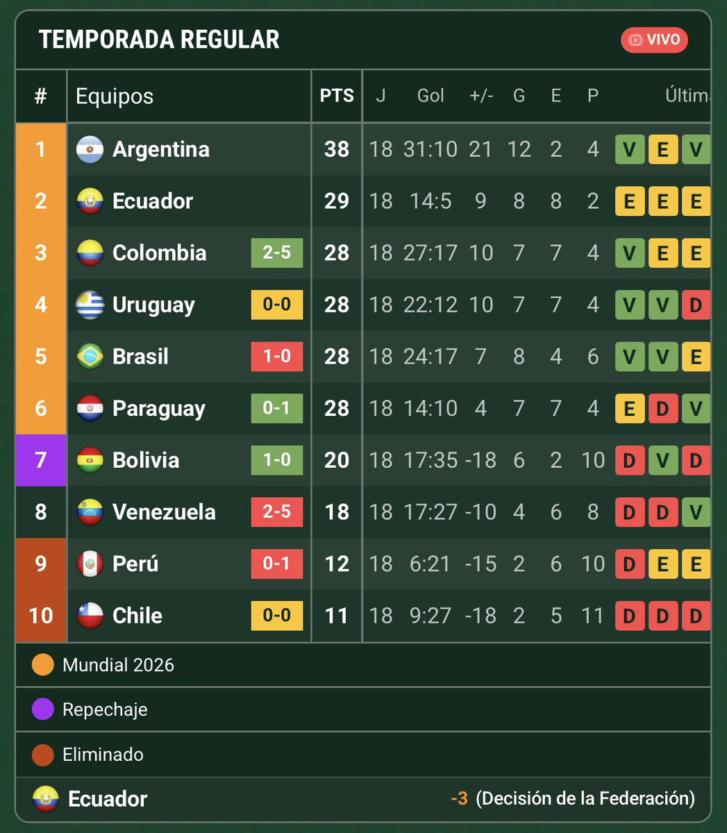 Esta es la verdadera ilusión que nos robaron los gordos de traje de FIFA. Mirá lo que ardía esa tabla en el 4+1 de siempre