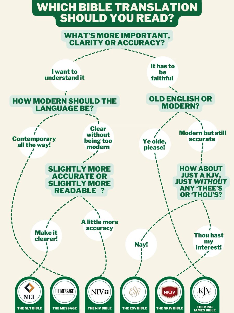 JoshuaBarzon's tweet image. Take this simple test. Which Bible translation do you end up with?!