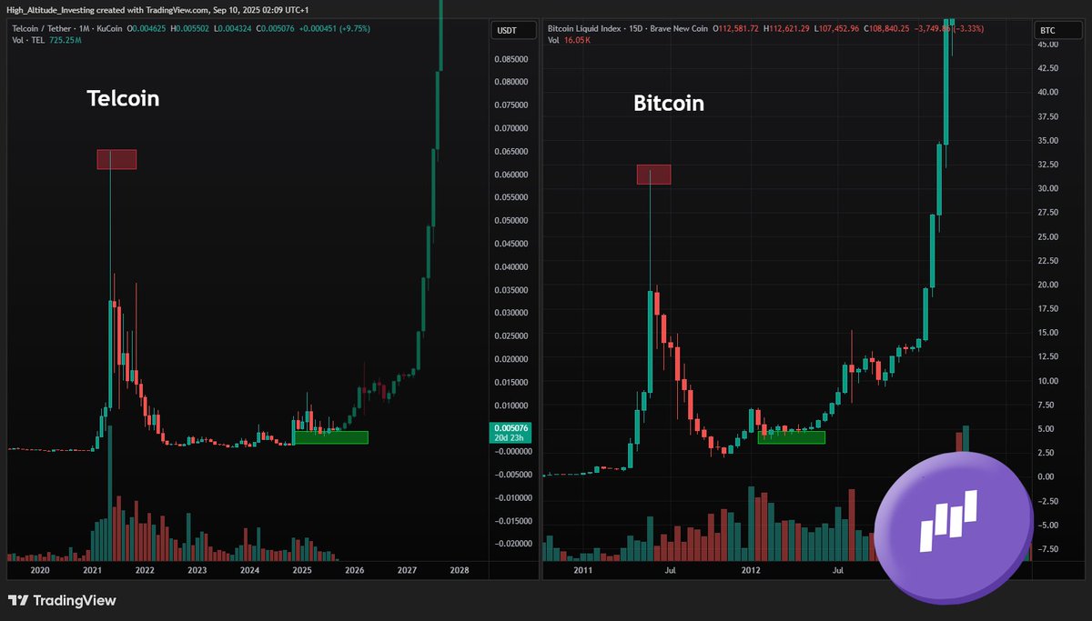 HighAltitudeInv's tweet image. #Telcoin skyrocket incoming! $TEL 🚀
