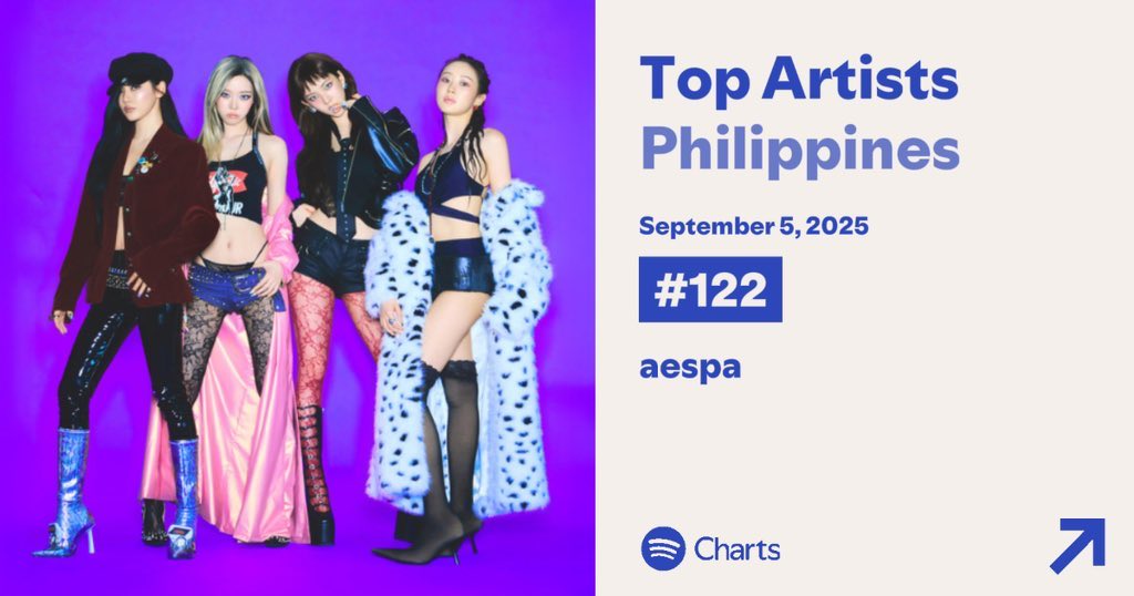 aespa has re-entered the Spotify Daily Top Artists Philippines at #122 on the day of ‘Rich Man’ release!

Filo-MYs, please keep streaming! Let’s get them higher on the charts 🥹😭

#aespa #에스파 #카리나 #지젤 #윈터 #닝닝
#aespaRichMan