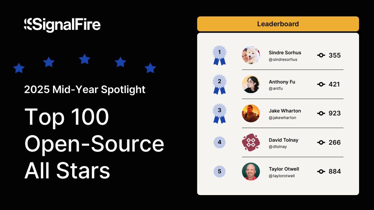 caarlos0's tweet image. Got 14th place at @SignalFire&apos;s top 100 OSS engineers list 🚀