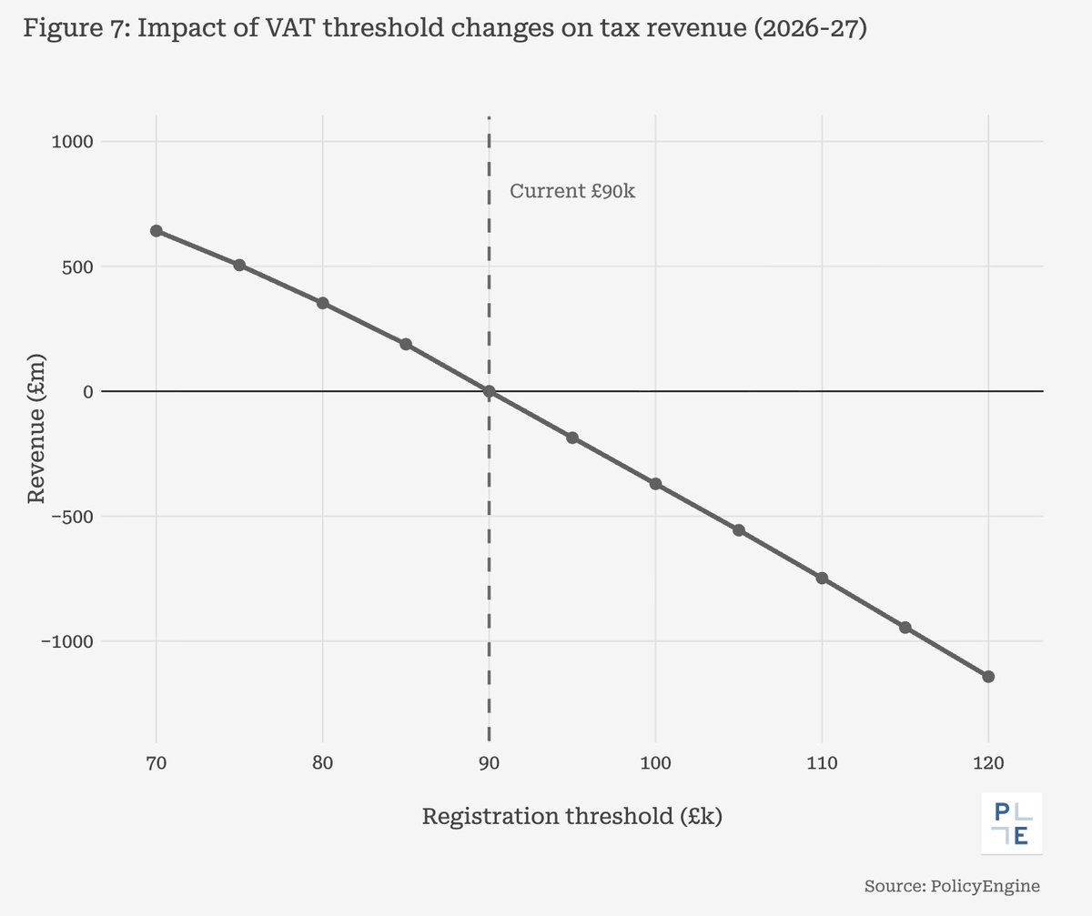 How would changing the VAT threshold from £90k affect revenues?

Our new firm microsimulation model shows:
• £70k threshold: +£642m revenue
• £100k threshold: -£371m revenue
• £120k threshold: -£1.1bn revenue

All estimates for 2026-27.