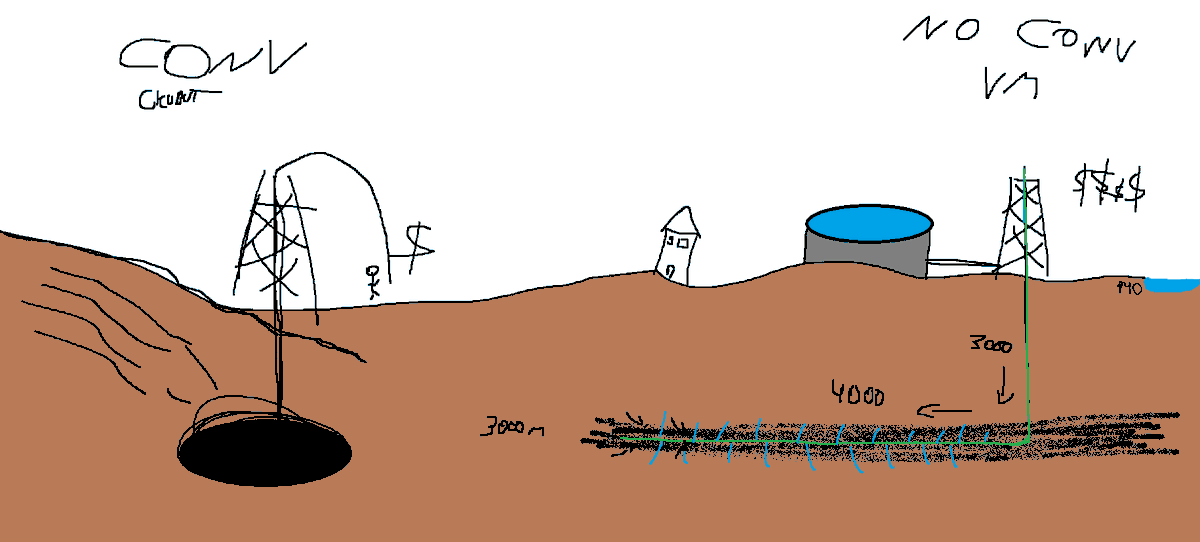 LuccasCorsino's tweet photo. Me parece importante aclarar y enseñar sobre esto, de forma simplificada y para que todos entiendan. El tema es así:

En Vaca Muerta se perforan pozos horizontales a 3.000 metros de profundidad, mientras que el lago tiene una profundidad de 140 metros.

Es decir, la formación VM está a una profundidad de 3km debajo de la tierra, donde se produce la fractura hidráulica (básicamente se inyecta agua, arena y geles a muy alta presión) para romper la piedra y hacer que el petróleo/gas salgan a la superficie a través de la cañería (podes producir por casing o tubing).

Los pozos están sellados a través de un proceso de cementación, es decir, a medida que van bajando cañería la van cementando para asegurar la integridad del pozo. Esto quiere decir que el petróleo o gas que fluye a la superficie no tienen contacto con la tierra.

Ahora bien, como comprobamos que realmente esto sea así y no exista contaminación? 
La Secretaria de Ambiente exige a las empresas hacer "pozos monitores" con una profundidad de 300 metros y tomar muestras para comprobar que no hay rastros de petróleo/gas sobre la tierra y napas de agua.

Entonces, por qué en Estados Unidos existen casos de contaminación? 
Probablemente porque no se cumplió el proceso correcto de abandono del pozos, es decir, cuando el pozo deja de ser productivo y ya no tiene petróleo/gas para aportar hay que cerrarlo.

Para esto existen empresas especialistas en abandonos de pozos que cementan y se aseguran de quitar toda la presión de las instalaciones, con el objetivo de que el pozo no se reactive solo a futuro, y por ejemplo, por corrosión de cañería se filtre petróleo a la tierra.

Ahora lo más importante, realmente está en peligro el agua de la gente?
FALSO, considerando 1.700 etapas de fractura promedio por día en Vaca Muerta y 1.500 m2 de agua por etapa se utilizan aproximadamente:

- 2.250.000 m³ de agua por mes
- Equivalente a 84.000 m³ por día
- Es decir, 0,95 m³/s

Esto es mucha o poca agua?

En términos relativos representa:
- Representa el 0,3% del caudal medio del río Neuquén
- Representa el 0,1% del caudal medio del río Negro

Es decir, Vaca Muerta utiliza entre el 0.1% y el 0.3% del caudal de los ríos, el otro 99.7% del agua sigue su curso y se termina perdiendo en el mar argentino/océano atlántico.

Espero haber ayudado con la explicación y si es necesario fotos reales de los pozos puedo armar un hilo completo sobre esto. Tanto de Vaca Muerta como de pozos en Texas, Estados Unidos.

pd: la casita me quedó torcida y simplifique el rig del no convencional incluyendo la fractura sin dibujar el set (esto para los especialistas en buscar errores de paint)