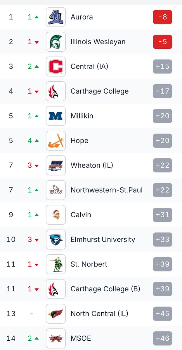Team:  287/281 - TEAM WIN!
Another Spartan Statement!  🔵⚪️🔵⚪️
Hulsey 65/69 - Medalist 🔥
#weareoneAU