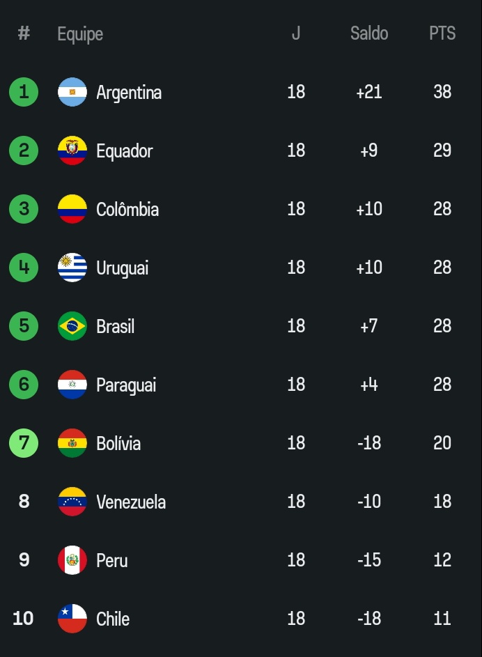 ScoutandoBR's tweet photo. Campanha decepcionante do Brasil? 🤔

Eu achei que podia ser bem melhor, foi a pior campanha de eliminatórias do Brasil na história. https://t.co/LqUX1eIgRv