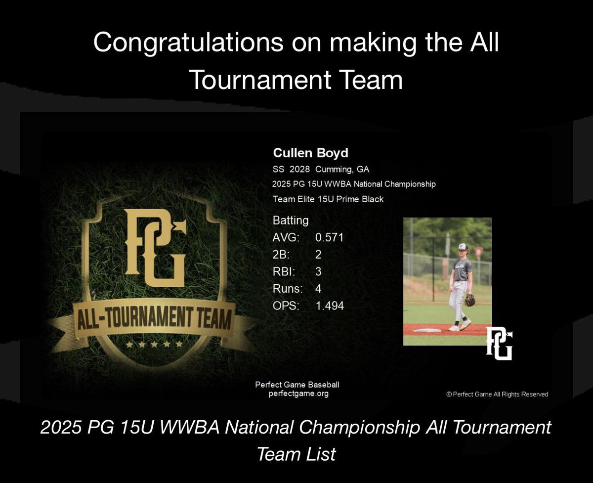 CullenBoyd2710's tweet photo. Just got announced for making the All tournament team for the 15u WWBA over the summer for Batting.
571 avg. 
2 doubles 
3 RBI
4 Runs
1.494 OPS
@CoachKrat @TEAMELITENATION @DGearTE @PG_Georgia @PerfectGameUSA @Coach_Jones_AI https://t.co/pQnRyKctyi