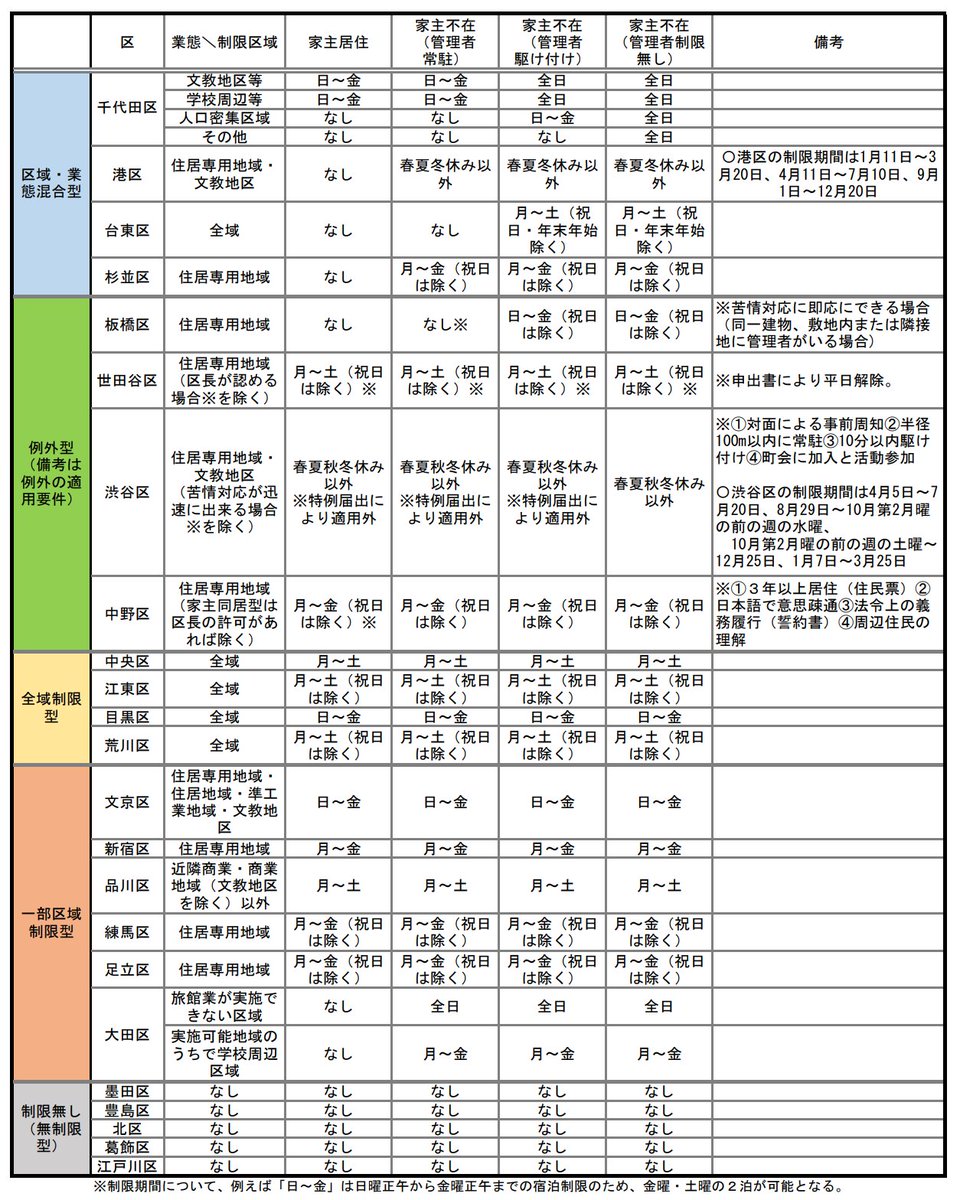 都内で上乗せ条例による民泊の制限強化の動きがありますが、まずは現況を知るために東京２３区における住宅宿泊事業の期間制限の一覧を貼っておきます。

個人的な予測ですが、まずは制限なしの5つの区から制限が入ると予測します。
墨田区、豊島区、北区、葛飾区、江戸川区は要注意かとい思います。