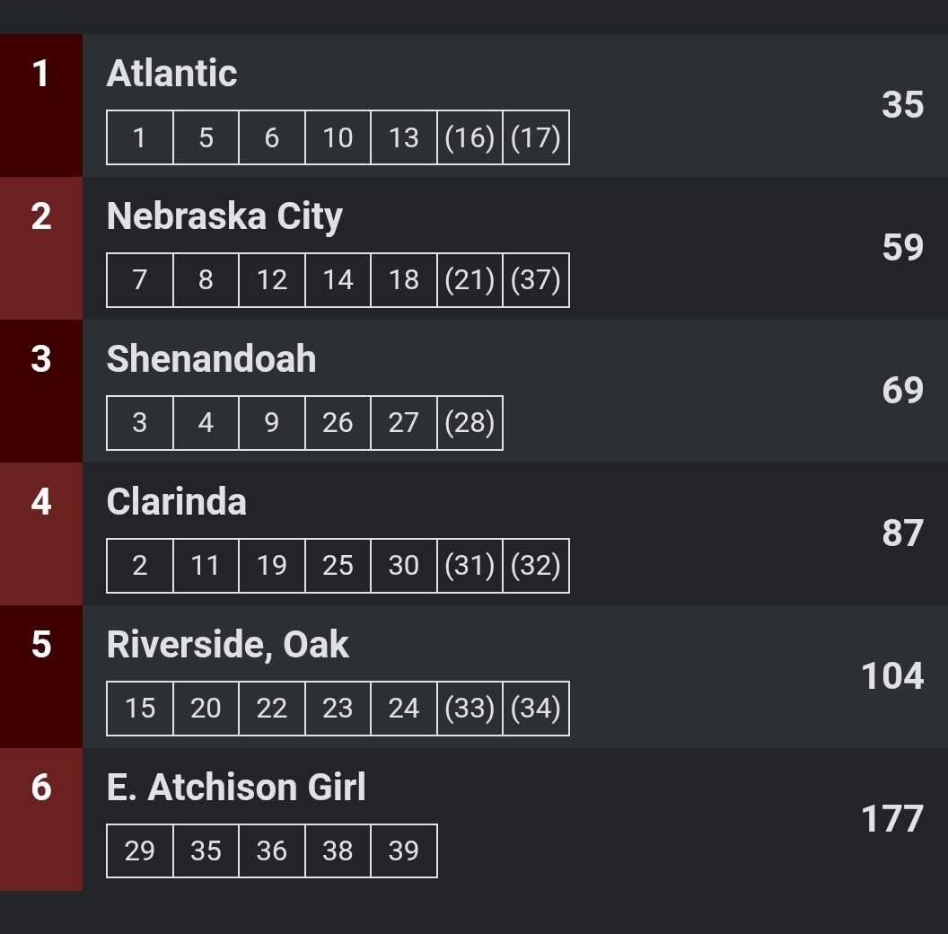 The girls picked up a win tonight at the Clarinda meet! They also found a new team pet, Fred. It was a good night! #TrojanPride