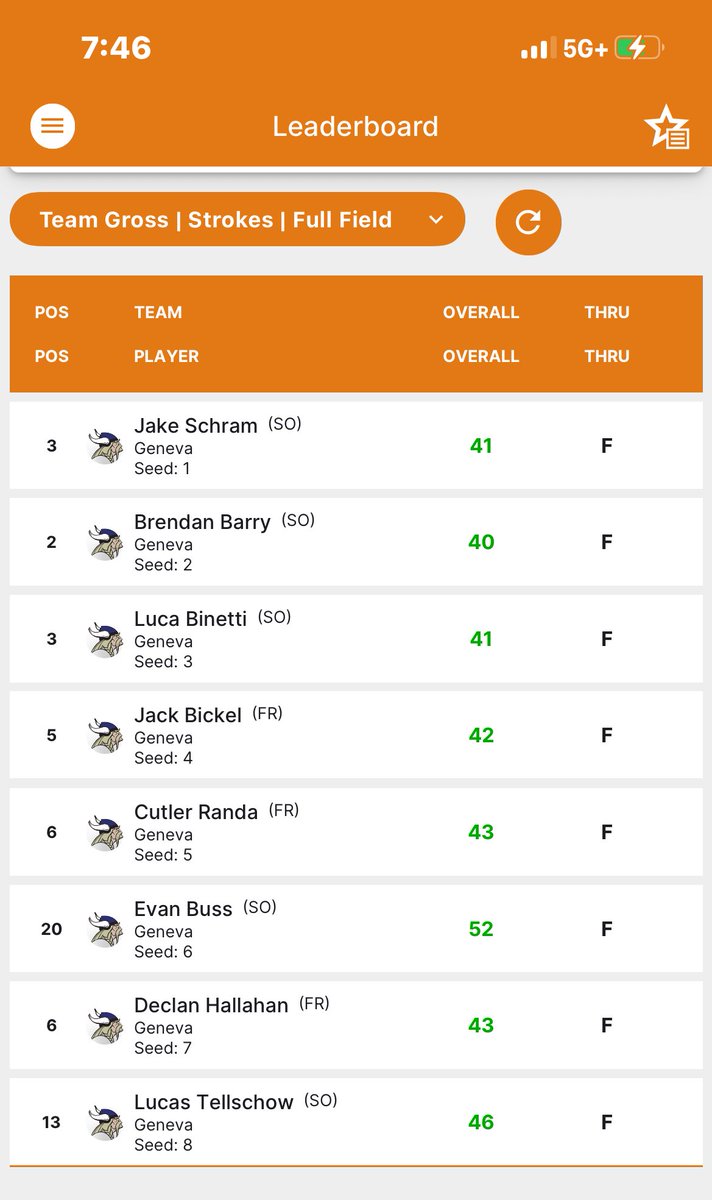 Tonight the F/S team took another conference win against StcE &amp; WWS with a 164 at Prairie Landing Golf Club! Top scorers were Barry 40, Binetti 41, Schram 41 &amp; Bickel 42! Great work boys!!