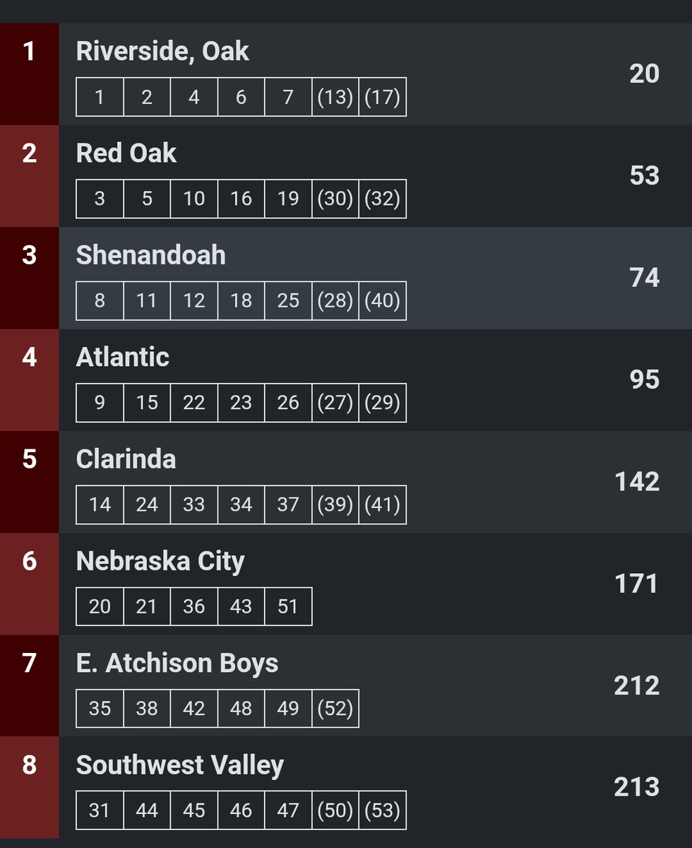 The boys finished 4th and showed a lot of improvement from the first two meets! #TrojanPride