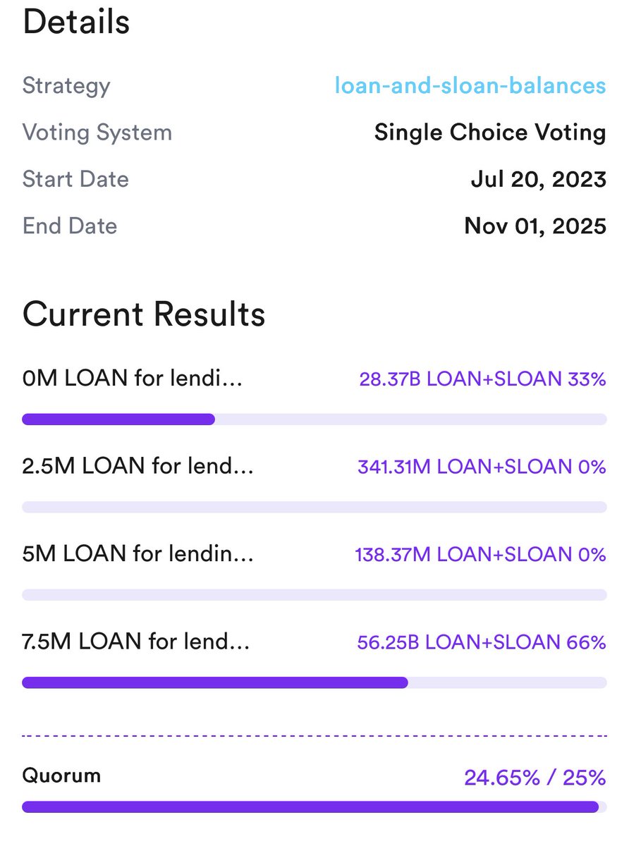 MoralityCode's tweet image. It’s been wonderful seeing more support these days for my $VRA proposal.
For everyone in the $LOAN #LoanProtocol community who is thinking about creating your own proposal to add a cryptocurrency I would be happy to support y’all as well 💜
I’ve already supported dozens of…