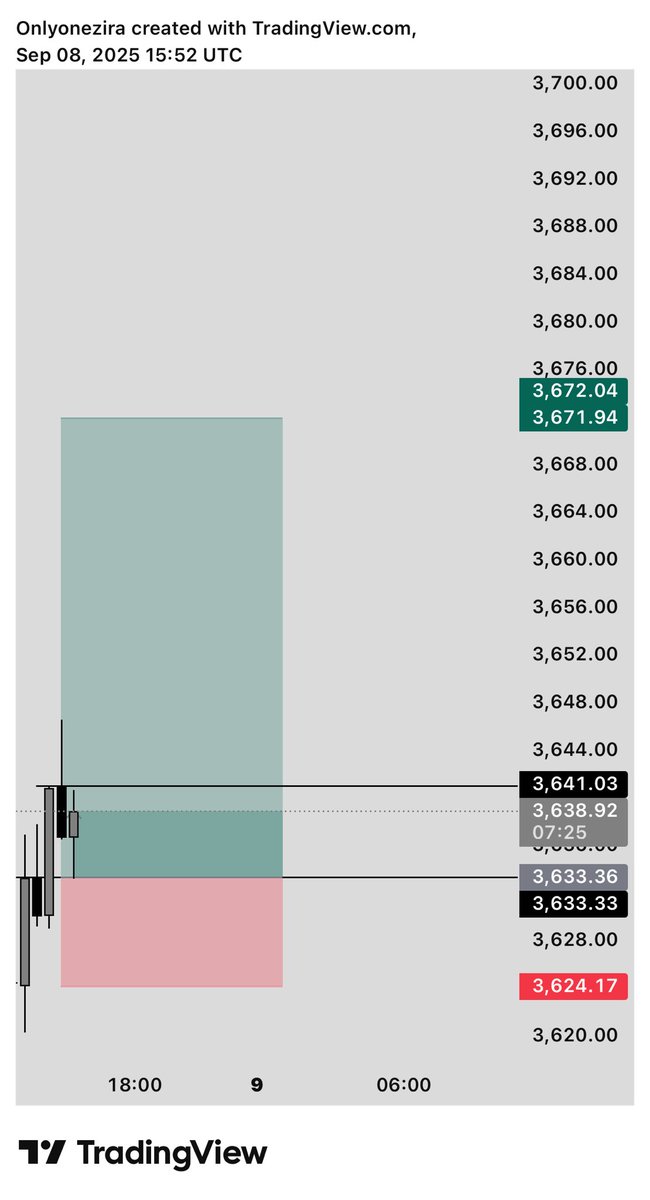 OnlyOneZira's tweet photo. XAUUSD 

1:8RR BAGGED https://t.co/h8t0xKbccN