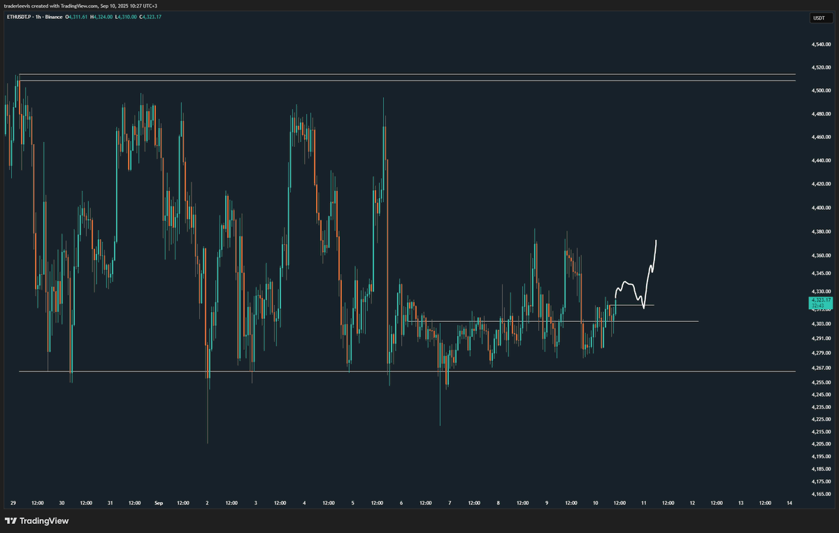 TraderLeevis's tweet image. #ETHUSDT 

4318 üzerinde saatlik kapanış burayı desteğe çevirir. Geri dönüşünde long için gün içi incelenebilir.