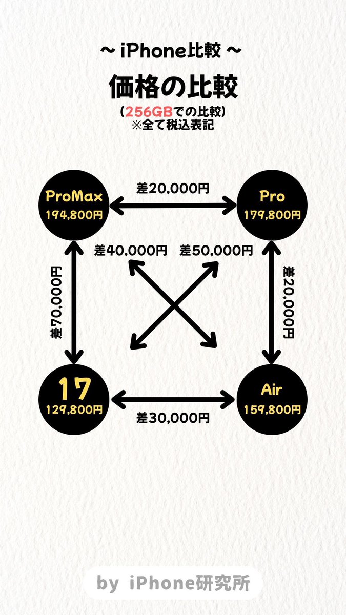 ▼価格の違い：iPhone17シリーズの価格の感覚を理解する図を作成しました！アドバイスいただけると助かります

▼考察
・iPhone17がやっぱり安く感じる
・ Proと ProMaxの差が意外と小さい
・17を中心にすると理解しやすい

#AppleEvent
#iPhone17
#iPhoneAir