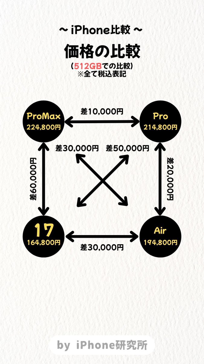 iPhone研究所｜しろ (@iPhone_LBRTy) / Posts / X