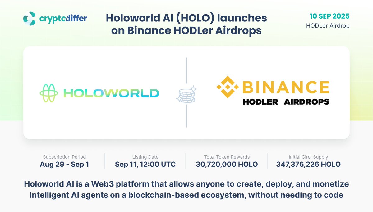 ❗️@HoloworldAI $HOLO launches on @Binance HODLer Airdrops The #HODLer  Airdrop Supply totals 30.7M #HOLO. HOLO will be listed on #Binance on Sep  11, 12:00 UTC. #Holoworld is a platform that allows users