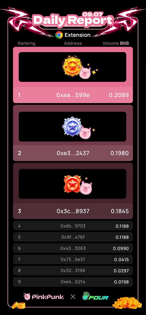 PinkPunkBotEN's tweet image. 0907 Plugin Battle Report is here! 🔥

@four_meme_ &amp;amp; PinkPunk
Competition in the Plugin Zone isn’t too intense 👀
Hurry up and grab the rewards Piggy is giving away 🐷✨

Plus — 2 lucky winners every day from comments/likes/RTs will get $100 each! 💸

#XLayer #Plugin #Fourmeme