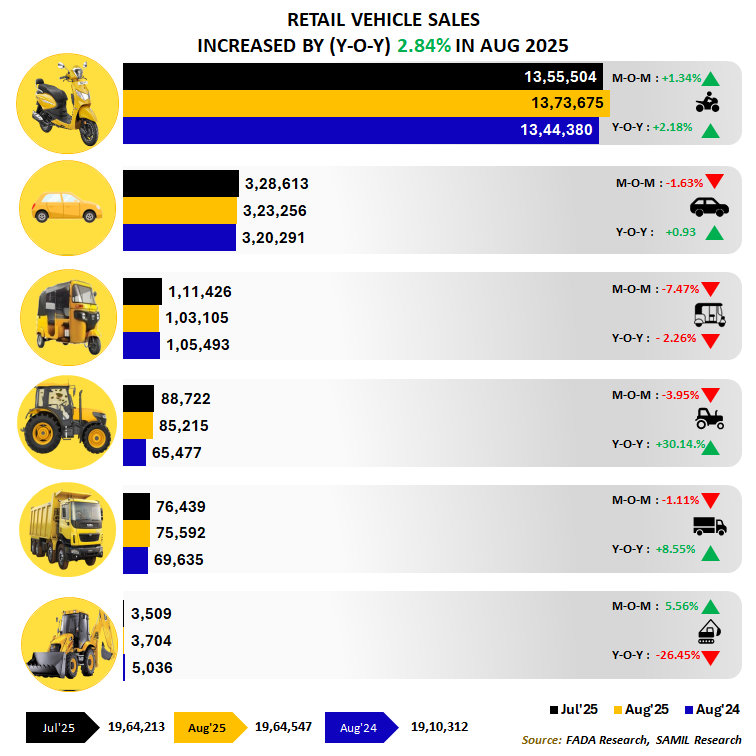 sameermalhotra_'s tweet photo. 📊 India's Retail Vehicle Sales – August 2025 Update 🚗📈
Retail vehicle sales recorded a year-on-year (YoY) increase of 2.84% in August 2025.
#AutoRetail #VehicleSales #AutomotiveTrends #GreenMobility #UsedVehicles #ShriramAutomall #Sustainability #DataDriven #FADA #SAMIL https://t.co/YhqLn4OQDf