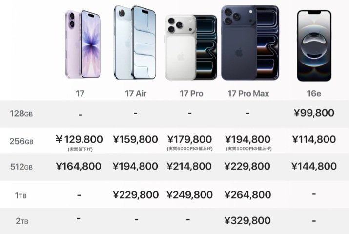 syounokintore's tweet image. 新型iPhone17発表されてる！！

今使ってるのがIPhone11ProMax512GBなんだけど色々と不具合出てきたからそろそろ買い換え時かな？って思ってる

前に購入した時は168000円だったけど今は229800円かwww

デザインリニューアルされてゴツくてカッコいいし購入しようかな❔

#新型　#新作　#スマホ　#pr