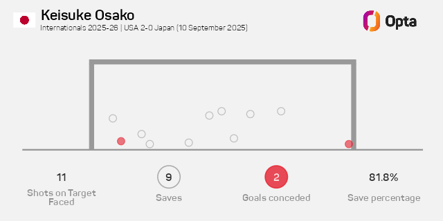 9 - 大迫敬介はアメリカ戦で9セーブ。2010年以降の国際親善試合でのGKのセーブ数としては同期間では代表最多。阻止。
#jfa #daihyo #SAMURAIBLUE #サッカー日本代表