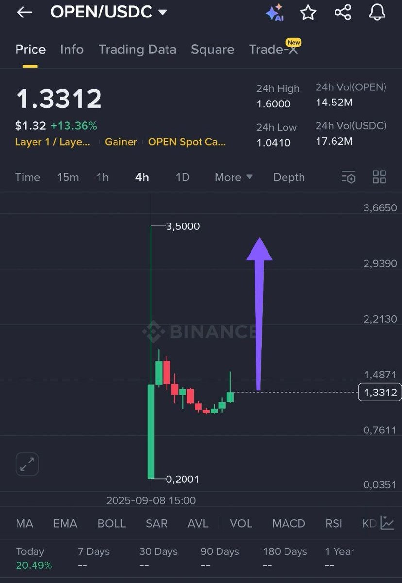 Cryptobutche's tweet image. Hey everyone! 

Check out OpenLedger – the AI Blockchain that’s shaking things up! 🌟 

It unlocks liquidity to monetize data, models, and agents. [Whitepaper: openledgerfoundation.com/white-paper] 

 Imagine if ChatGPT was decentralized, or NVIDIA’s value went back to contributors. 
That’s…