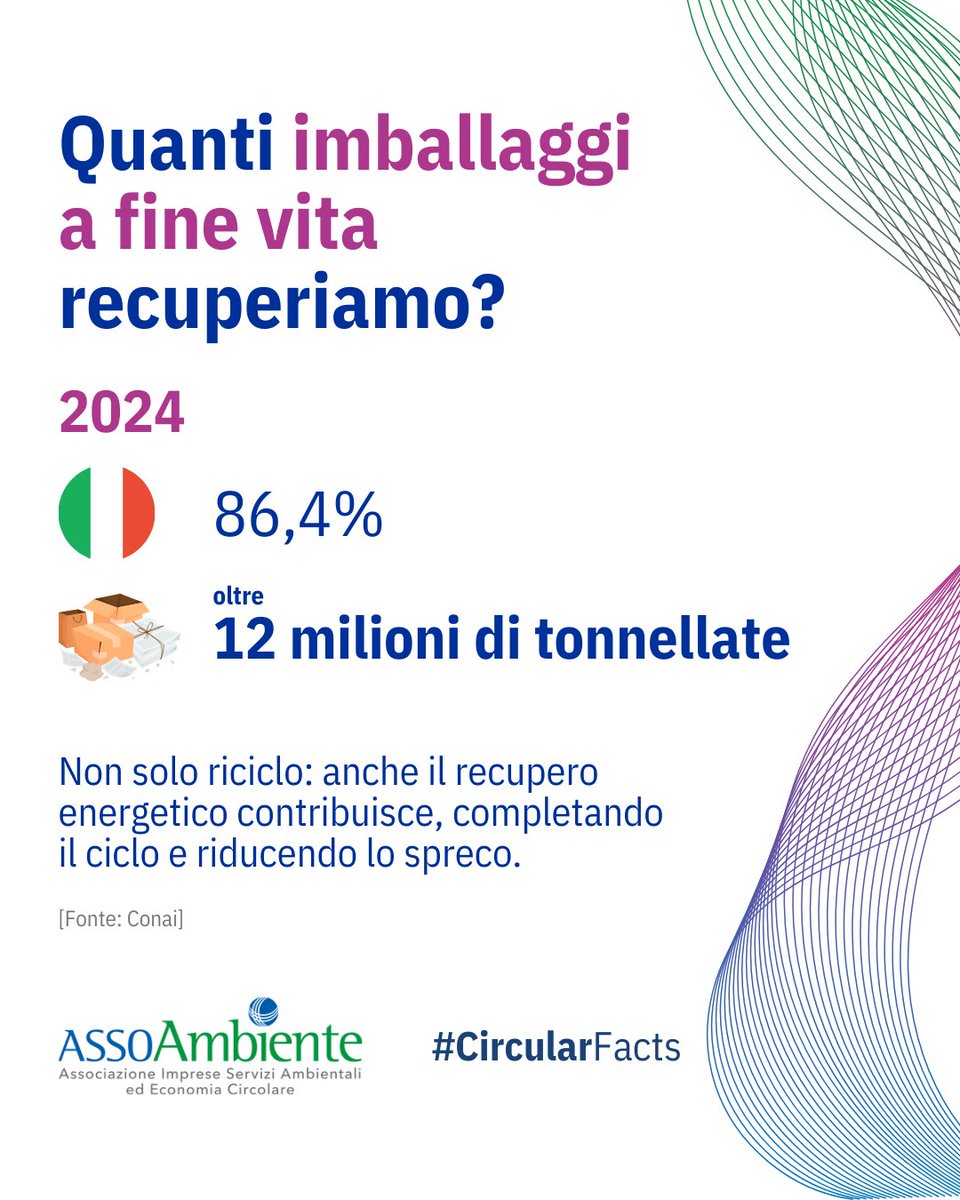 assoambiente's tweet photo. #CircularFact
Meno del 15% degli imballaggi a fine vita non viene ancora recuperato in Italia.
Il resto viene valorizzato grazie a un percorso complementare: il riciclo trasforma in nuove materie prime, mentre il recupero energetico permette di estrarre energia da ciò che non può essere riciclato, contribuendo a chiudere il cerchio della circolarità.
Anche il recupero energetico può fare la sua parte nella transizione verde, nel rispetto della gerarchia dei rifiuti.