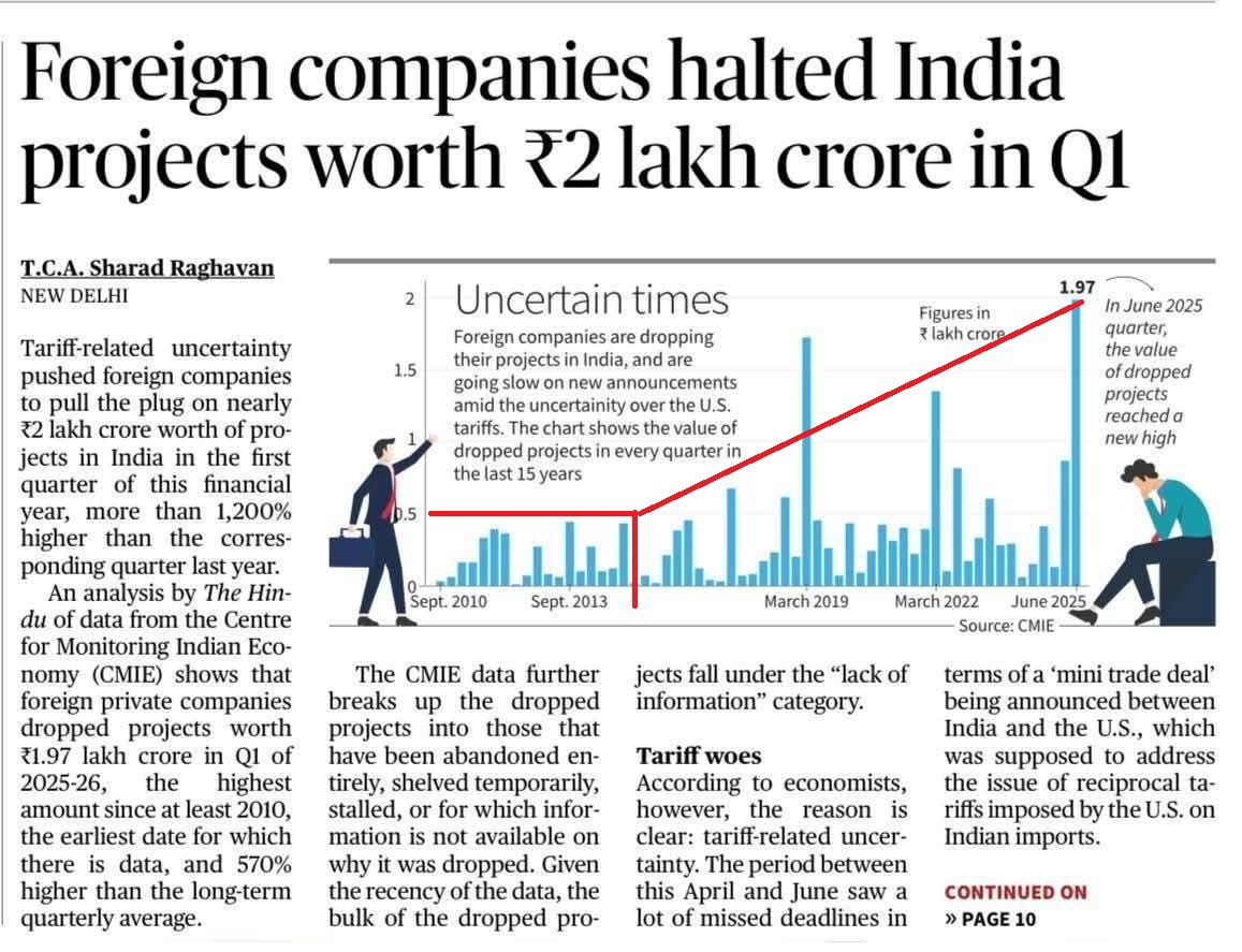 They coined the term 'policy paralysis' to tarnish our Govt which has given the highest growth (10.2%) with an average real growth of 8.2% for 10 years.

Now take a look at the value of dropped projects in each quarter. It has hit astronomically high figures with 1.97 lakhs worth