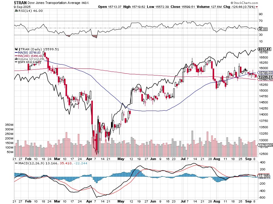 メモ：景気の先行指標となる輸送株平均指数（$TRAN）は50日移動平均線を下回り、景気減速を示唆している

８月以降、S&amp;P500（黒線）との乖離が目立つ