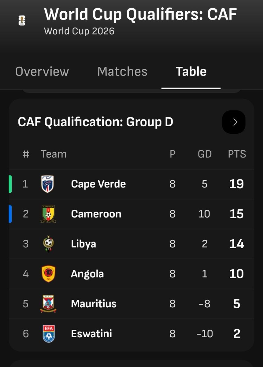 Cape Verde....and possibly Duk....almost qualified for their first ever World Cup...