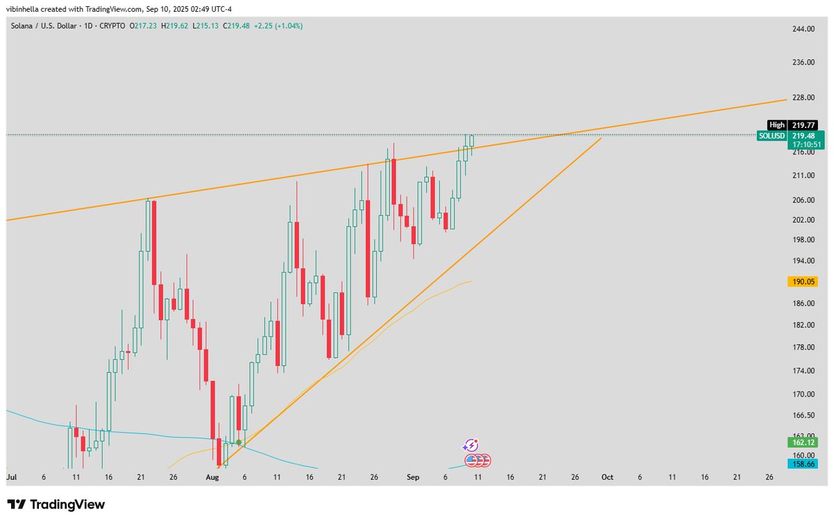 PLEASE CPI DONT FUCK THIS UP FOR $SOL let this be the breakout
