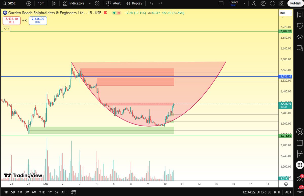 DetaScientist's tweet photo. GRSE looks forming cup pattern in few days
Good for swingers

#grse #CochinShipyard #mazdock #defense #StockMarket https://t.co/X6iq02Csq8