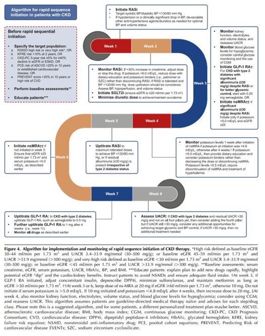 Rapid and Simultaneous Initiation of Guideline-Directed Kidney Therapies in Patients with CKD and Type 2 Diabetes

Use  of “four pillars” of CKD therapy, including renin-angiotensin system inhibitors, sodium-glucose cotransporter 2 inhibitor, nonsteroidal mineralocorticoid