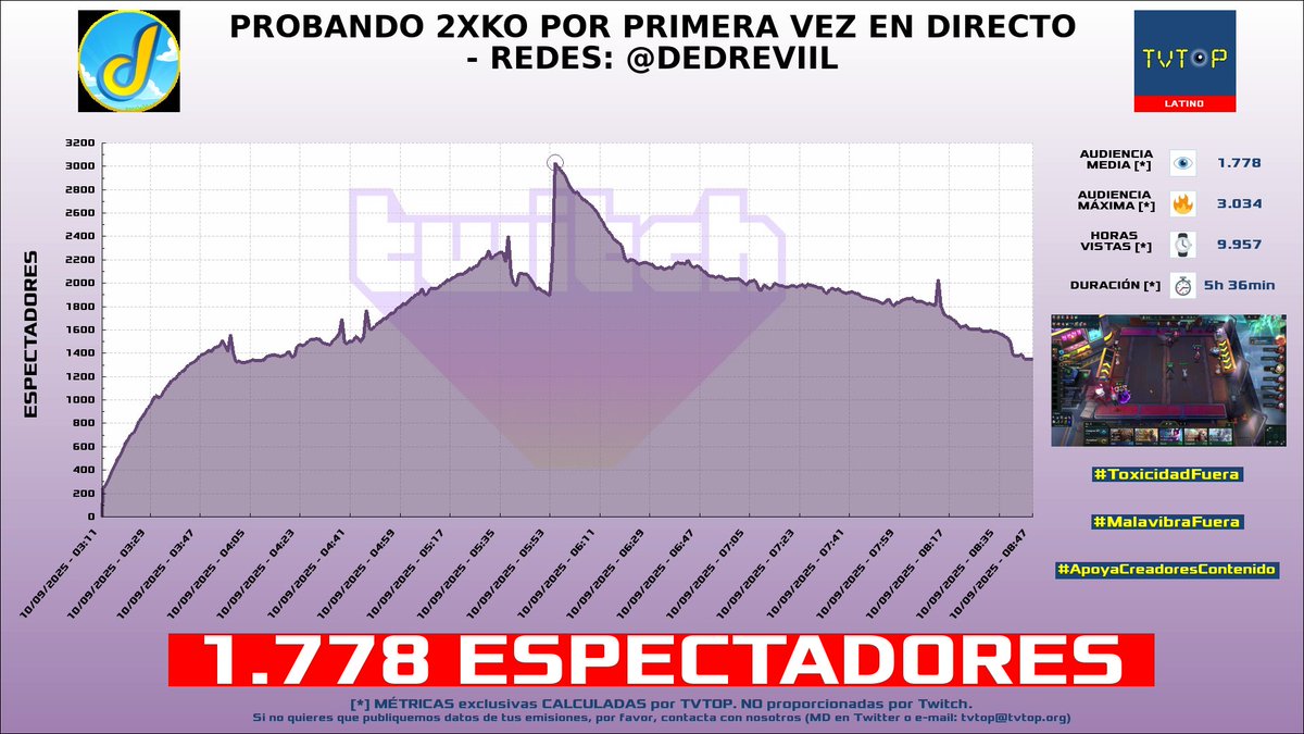 tvtop_es's tweet image. ¡Emisiones finalizadas! Nuestros datos (media/peak) 🧐 :

🥇 🇲🇽 #FrancoEscamilla 🗣️ &amp;gt; 9.5K/11.1K 
🥈 🇵🇪 #AQUINO 🤙 &amp;gt; 3.2K/4.1K 
🥉 🇦🇷 #KenaiSouza 🐻 &amp;gt; 1.9K/6K 
4⃣ 🇲🇽 #Elded 🇩 &amp;gt; 1.8K/3K 

#JustChatting #MarbellaVice #PokémonCommunityGame