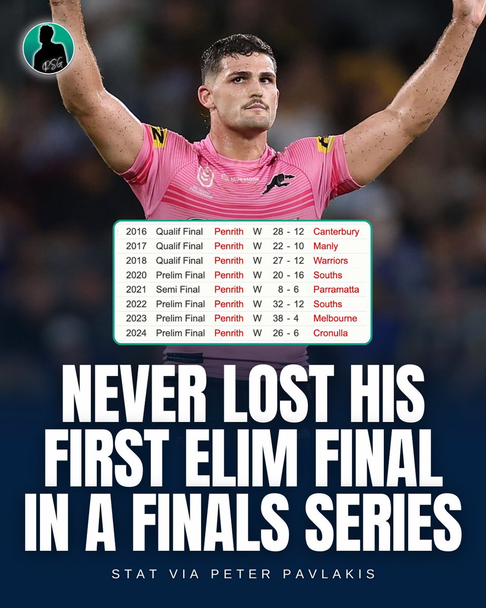 Nathan Cleary is 8-0 in his first crack at sudden-death elimination finals 🤯

Stat via Peter Pavlakis 🙌

#NRL #NRLFinals #NRLWarriorsPanthers