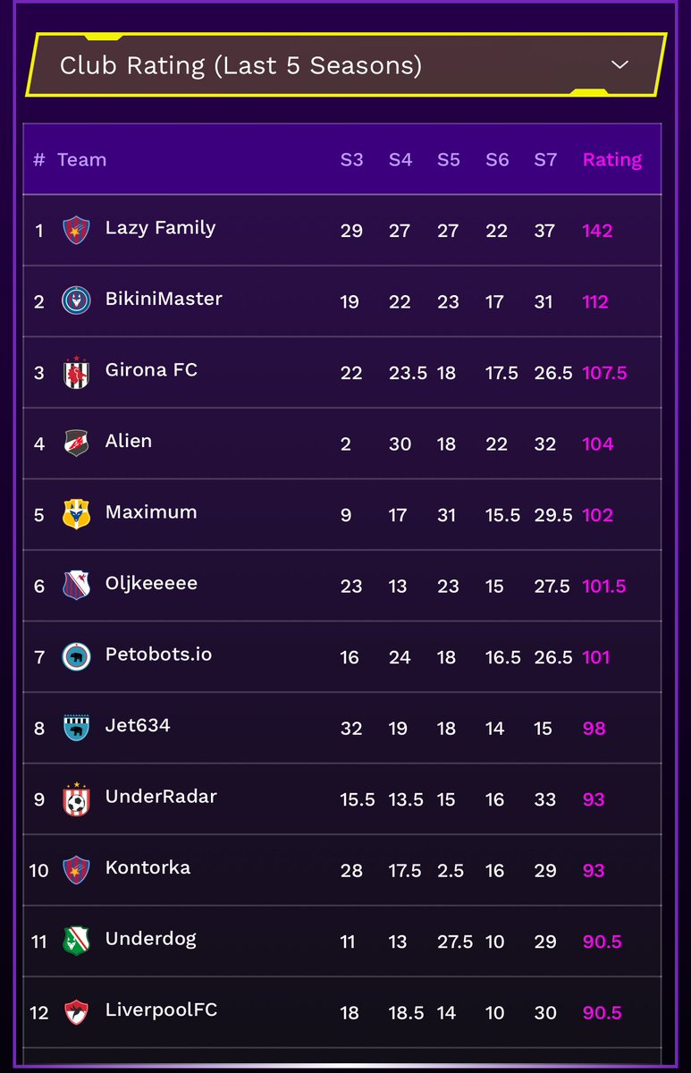 What does this rating affect? What does it give to the teams, and why should we aim to get into the top? <a href="/LazyFootballApp/">Lazy Football</a>