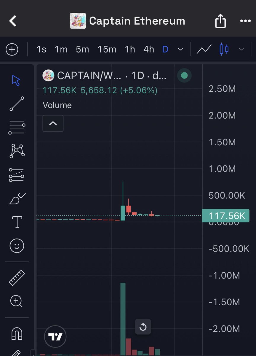 $captain vẫn là 1 con mình thích nó dạng meme build cộng đồng bên $ETH

Mà khi bên eth có sóng ngon lại, thì mấy con này hay được bọn whale nó đẩy để cộng đồng fomo, con này lại cto rồi, được đội $wcm nó gom, vừa r nó đẩy 1 sóng, sau đó nó đang gom lại khả