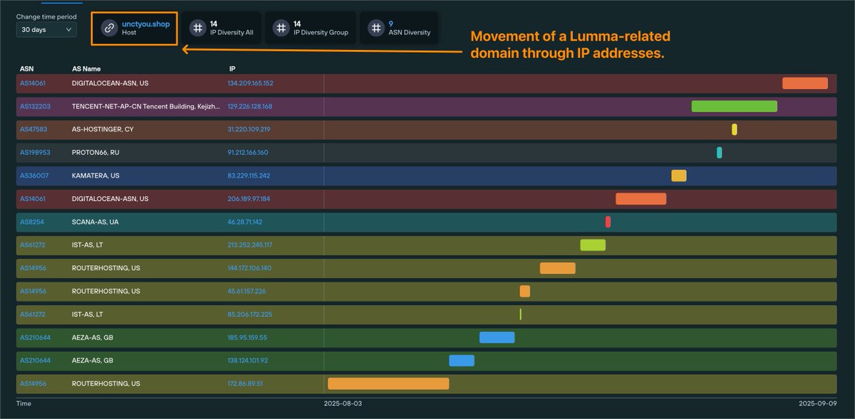 silentpush's tweet image. Infrastructure movement of a #Lumma related domain over the last 30 days 👀

- 14 unique IP addresses
- 9 Unique ASN's
- Mix of #bulletproof hosters (eg Proton66) and "regular" cloud providers (eg DigitalOcean). 
- IP's are typically linked to dozens of domains at a time